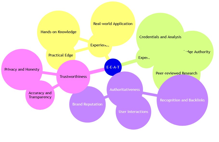 A color-coded mind map diagram illustrating the concept of E-E-A-T, which stands for Expertise, Authoritativeness, and Trustworthiness in SEO. The central node labeled 'E-E-A-T' is connected to various colored nodes representing related concepts such as 'Hands-on Knowledge,' 'Real-world Application,' 'Credentials and Analysis,' 'Peer-reviewed Research,' 'Recognition and Backlinks,' 'User Interactions,' 'Brand Reputation,' 'Accuracy and Transparency,' 'Privacy and Honesty,' 'Practical Edge,' and 'Trustworthiness.' Each node is interlinked to show the relationship between these factors in enhancing a website's search engine optimization.