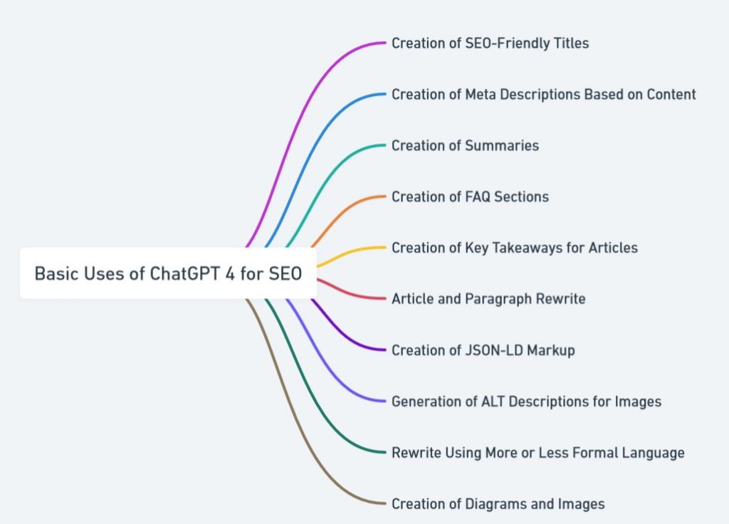 Basic Uses of ChatGPT 4 for SEO