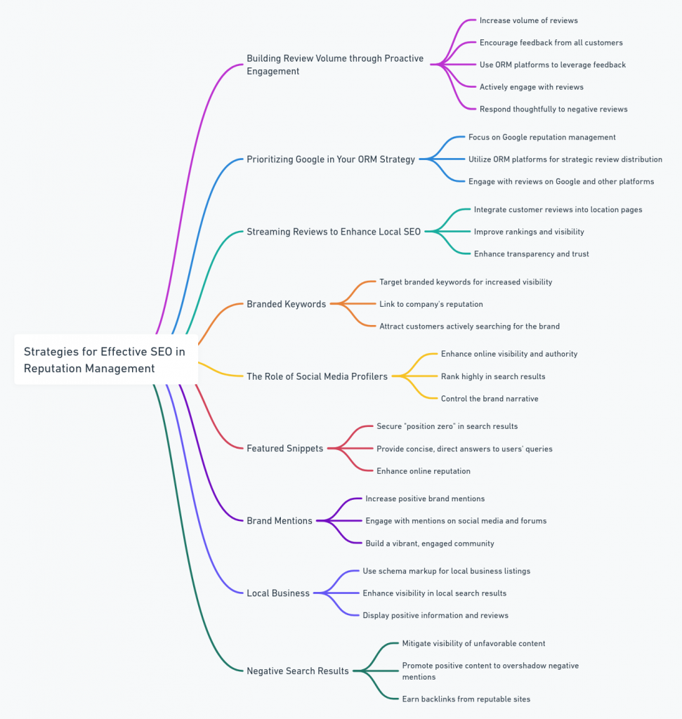 Mind map illustrating strategies for effective SEO in reputation management, including building review volume through proactive engagement, prioritizing Google in ORM strategy, streaming reviews to enhance local SEO, focusing on branded keywords, leveraging social media profiles, securing featured snippets, increasing brand mentions, utilizing schema markup for local businesses, and mitigating negative search results.